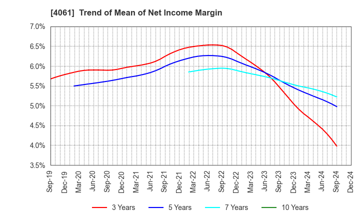 4061 Denka Company Limited: Trend of Mean of Net Income Margin