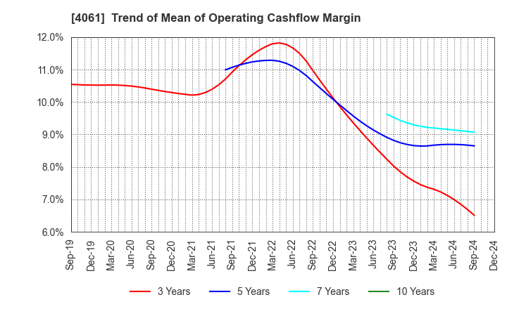 4061 Denka Company Limited: Trend of Mean of Operating Cashflow Margin