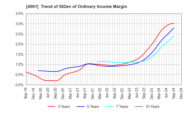 4061 Denka Company Limited: Trend of StDev of Ordinary Income Margin