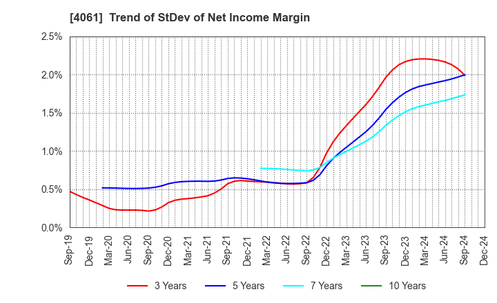 4061 Denka Company Limited: Trend of StDev of Net Income Margin