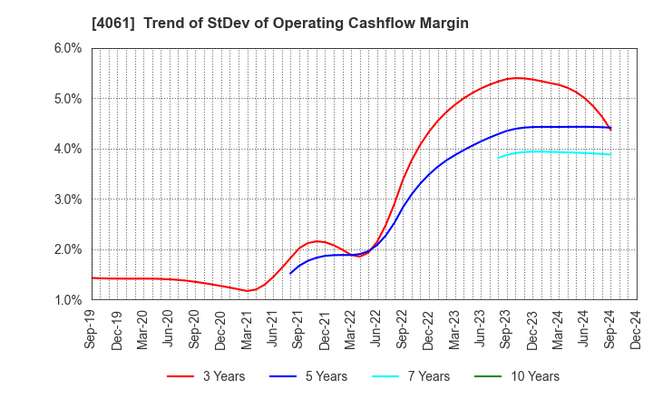 4061 Denka Company Limited: Trend of StDev of Operating Cashflow Margin