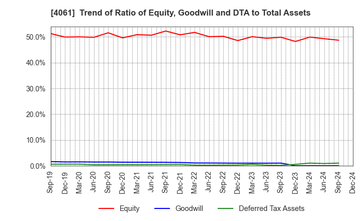 4061 Denka Company Limited: Trend of Ratio of Equity, Goodwill and DTA to Total Assets