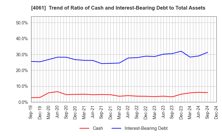 4061 Denka Company Limited: Trend of Ratio of Cash and Interest-Bearing Debt to Total Assets