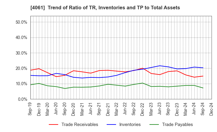 4061 Denka Company Limited: Trend of Ratio of TR, Inventories and TP to Total Assets