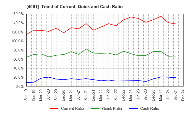 4061 Denka Company Limited: Trend of Current, Quick and Cash Ratio