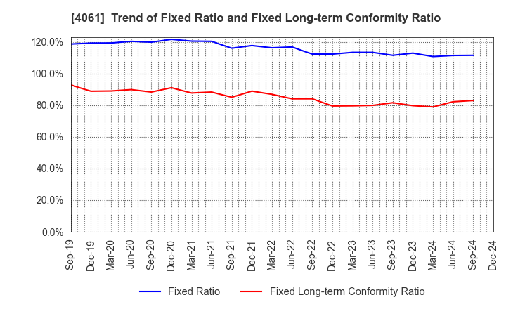 4061 Denka Company Limited: Trend of Fixed Ratio and Fixed Long-term Conformity Ratio