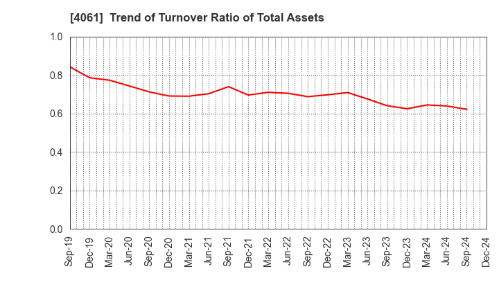 4061 Denka Company Limited: Trend of Turnover Ratio of Total Assets