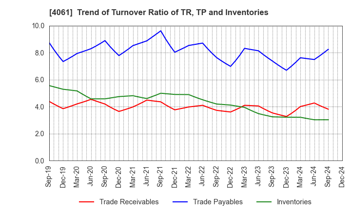 4061 Denka Company Limited: Trend of Turnover Ratio of TR, TP and Inventories