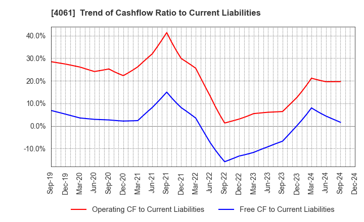 4061 Denka Company Limited: Trend of Cashflow Ratio to Current Liabilities