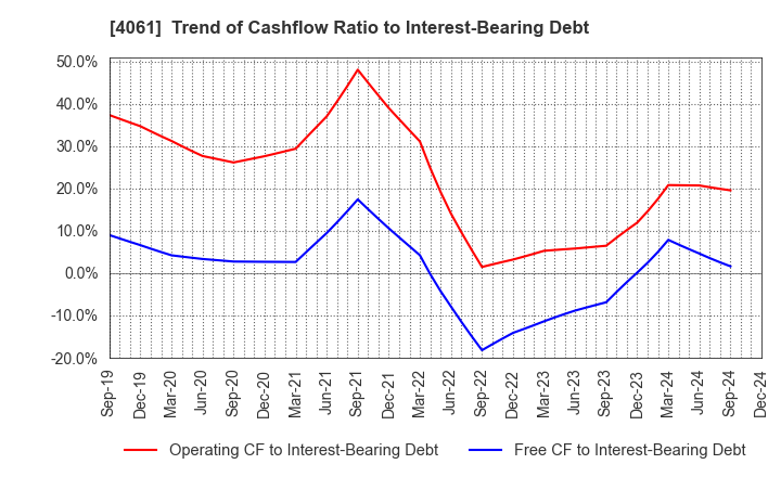 4061 Denka Company Limited: Trend of Cashflow Ratio to Interest-Bearing Debt