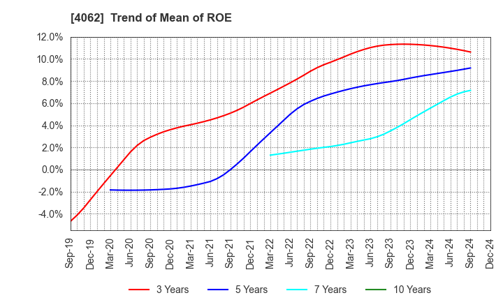 4062 IBIDEN CO.,LTD.: Trend of Mean of ROE