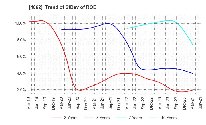 4062 IBIDEN CO.,LTD.: Trend of StDev of ROE