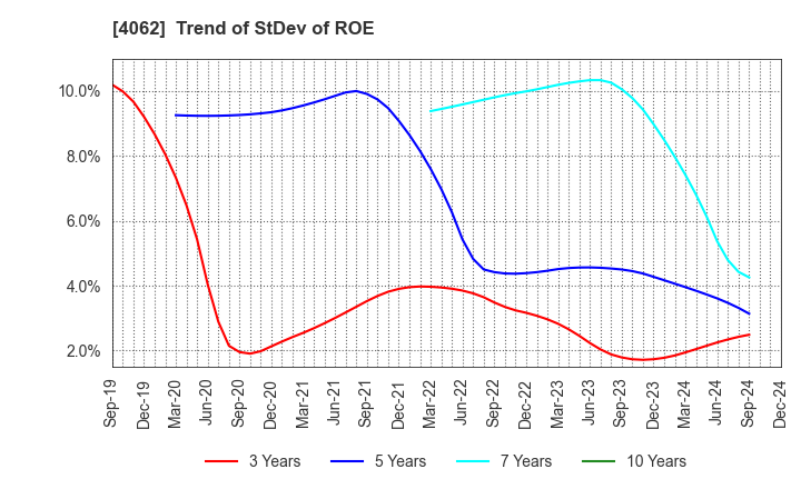 4062 IBIDEN CO.,LTD.: Trend of StDev of ROE