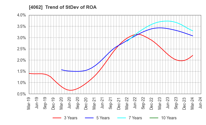 4062 IBIDEN CO.,LTD.: Trend of StDev of ROA