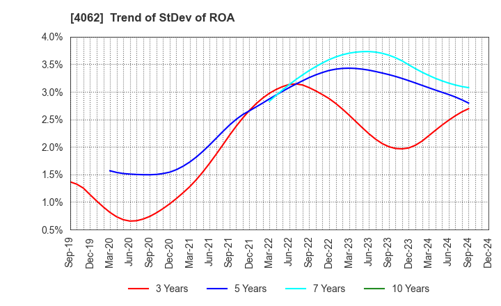 4062 IBIDEN CO.,LTD.: Trend of StDev of ROA