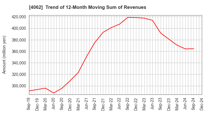 4062 IBIDEN CO.,LTD.: Trend of 12-Month Moving Sum of Revenues