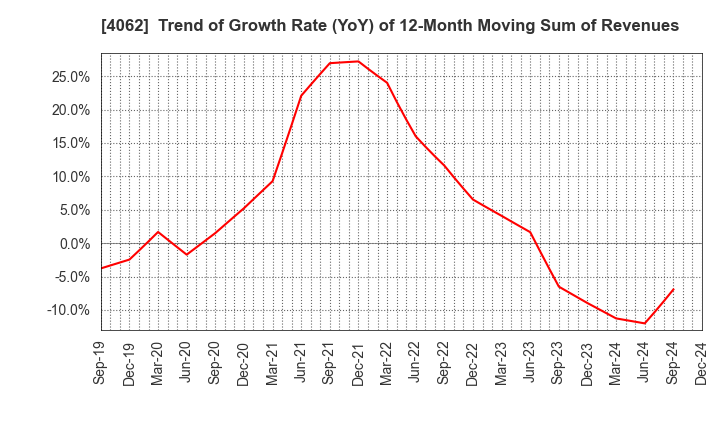 4062 IBIDEN CO.,LTD.: Trend of Growth Rate (YoY) of 12-Month Moving Sum of Revenues