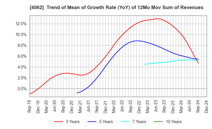 4062 IBIDEN CO.,LTD.: Trend of Mean of Growth Rate (YoY) of 12Mo Mov Sum of Revenues