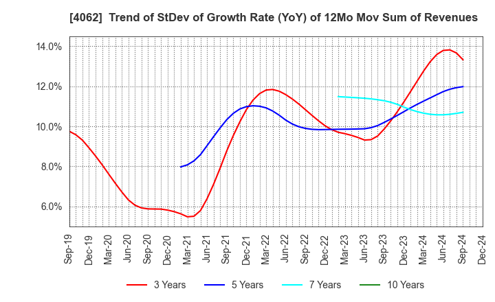 4062 IBIDEN CO.,LTD.: Trend of StDev of Growth Rate (YoY) of 12Mo Mov Sum of Revenues