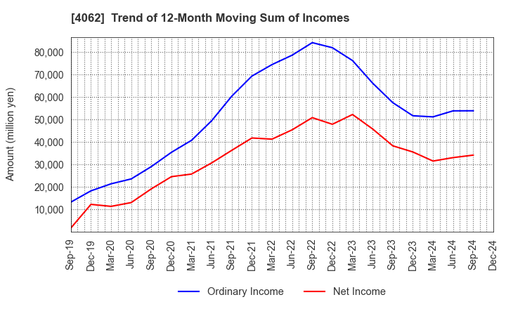 4062 IBIDEN CO.,LTD.: Trend of 12-Month Moving Sum of Incomes