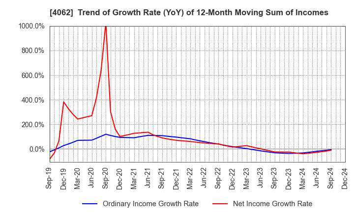 4062 IBIDEN CO.,LTD.: Trend of Growth Rate (YoY) of 12-Month Moving Sum of Incomes