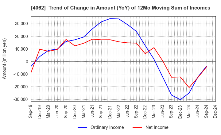 4062 IBIDEN CO.,LTD.: Trend of Change in Amount (YoY) of 12Mo Moving Sum of Incomes