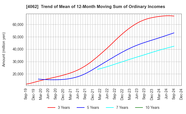 4062 IBIDEN CO.,LTD.: Trend of Mean of 12-Month Moving Sum of Ordinary Incomes