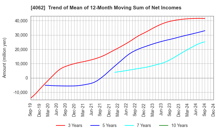 4062 IBIDEN CO.,LTD.: Trend of Mean of 12-Month Moving Sum of Net Incomes