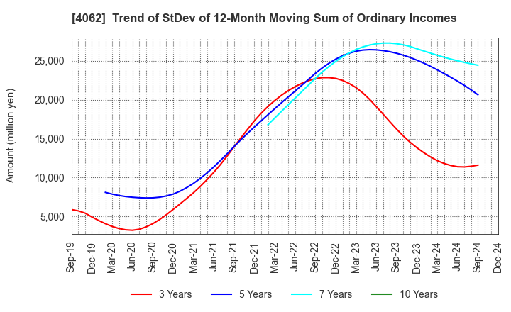 4062 IBIDEN CO.,LTD.: Trend of StDev of 12-Month Moving Sum of Ordinary Incomes