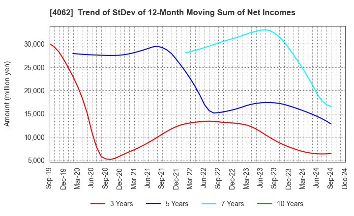 4062 IBIDEN CO.,LTD.: Trend of StDev of 12-Month Moving Sum of Net Incomes