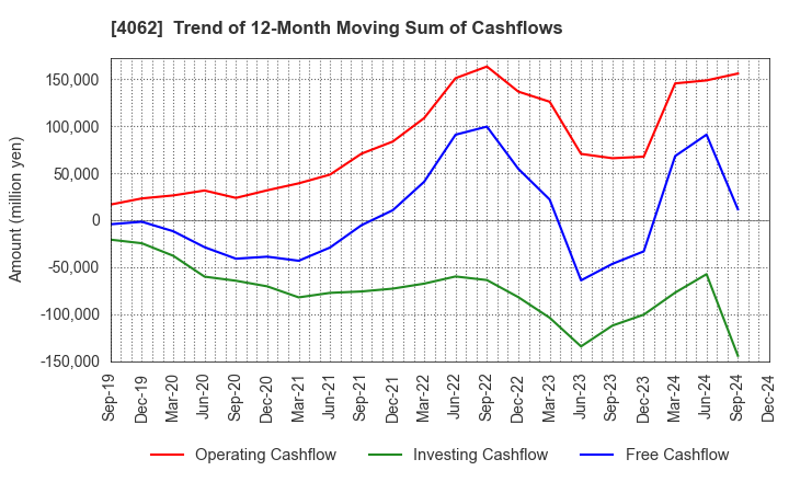 4062 IBIDEN CO.,LTD.: Trend of 12-Month Moving Sum of Cashflows