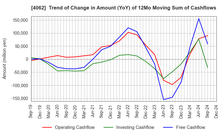 4062 IBIDEN CO.,LTD.: Trend of Change in Amount (YoY) of 12Mo Moving Sum of Cashflows