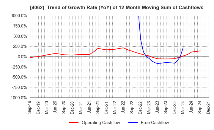 4062 IBIDEN CO.,LTD.: Trend of Growth Rate (YoY) of 12-Month Moving Sum of Cashflows