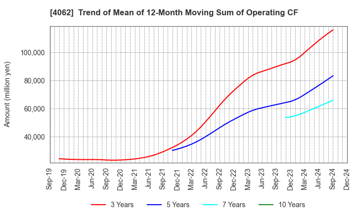 4062 IBIDEN CO.,LTD.: Trend of Mean of 12-Month Moving Sum of Operating CF