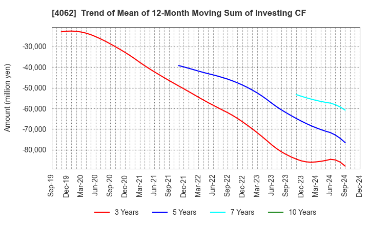 4062 IBIDEN CO.,LTD.: Trend of Mean of 12-Month Moving Sum of Investing CF