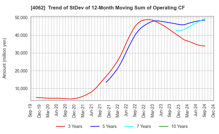 4062 IBIDEN CO.,LTD.: Trend of StDev of 12-Month Moving Sum of Operating CF