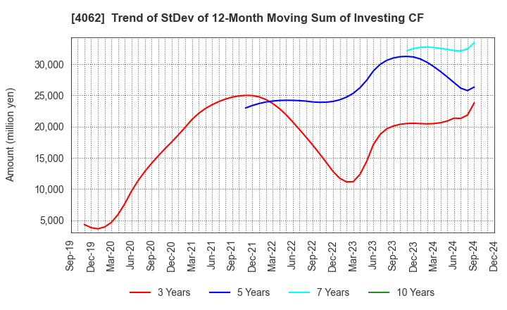 4062 IBIDEN CO.,LTD.: Trend of StDev of 12-Month Moving Sum of Investing CF