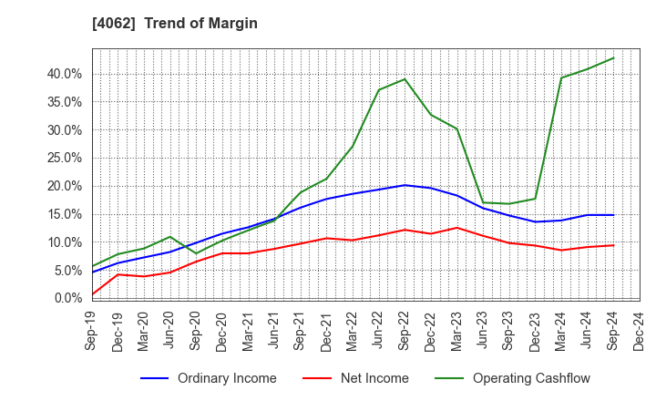 4062 IBIDEN CO.,LTD.: Trend of Margin