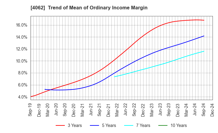 4062 IBIDEN CO.,LTD.: Trend of Mean of Ordinary Income Margin