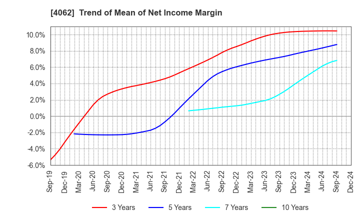 4062 IBIDEN CO.,LTD.: Trend of Mean of Net Income Margin