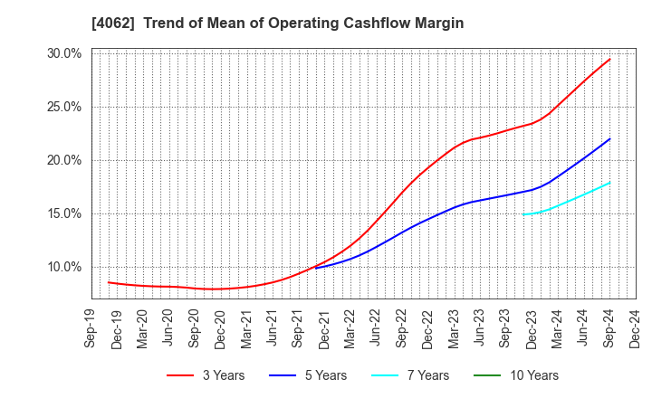 4062 IBIDEN CO.,LTD.: Trend of Mean of Operating Cashflow Margin