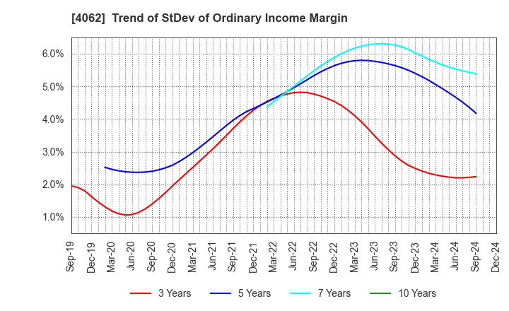 4062 IBIDEN CO.,LTD.: Trend of StDev of Ordinary Income Margin