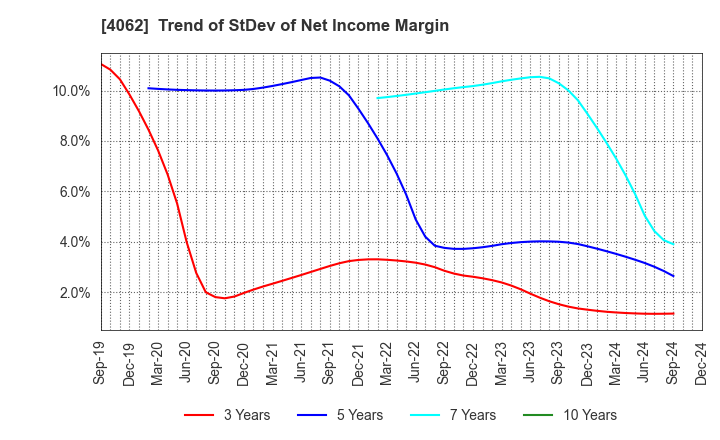 4062 IBIDEN CO.,LTD.: Trend of StDev of Net Income Margin