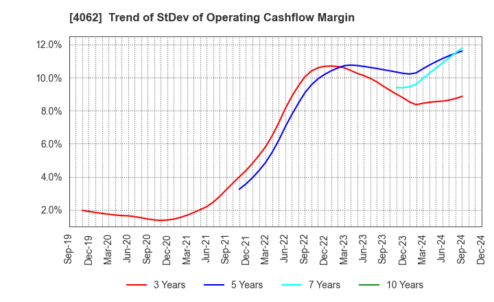 4062 IBIDEN CO.,LTD.: Trend of StDev of Operating Cashflow Margin