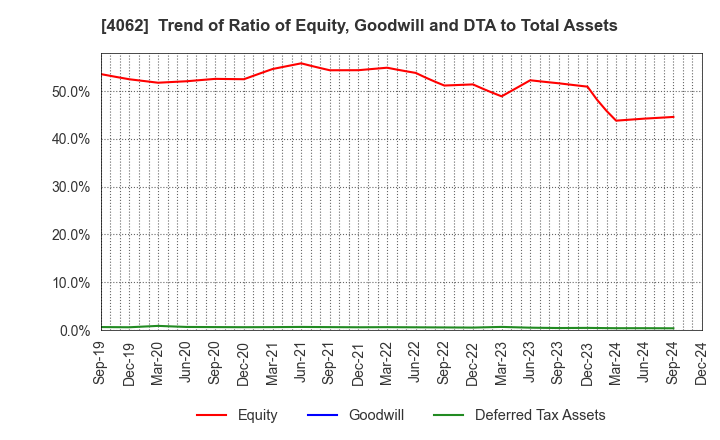 4062 IBIDEN CO.,LTD.: Trend of Ratio of Equity, Goodwill and DTA to Total Assets