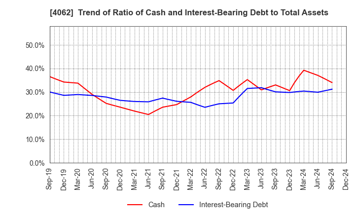 4062 IBIDEN CO.,LTD.: Trend of Ratio of Cash and Interest-Bearing Debt to Total Assets