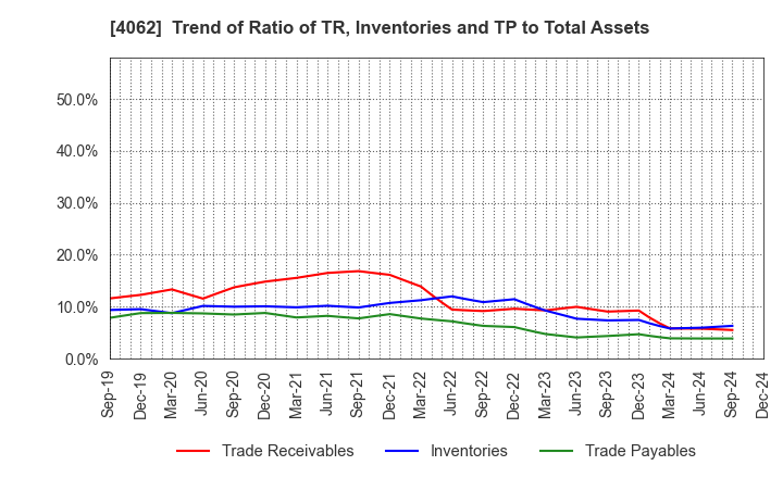 4062 IBIDEN CO.,LTD.: Trend of Ratio of TR, Inventories and TP to Total Assets