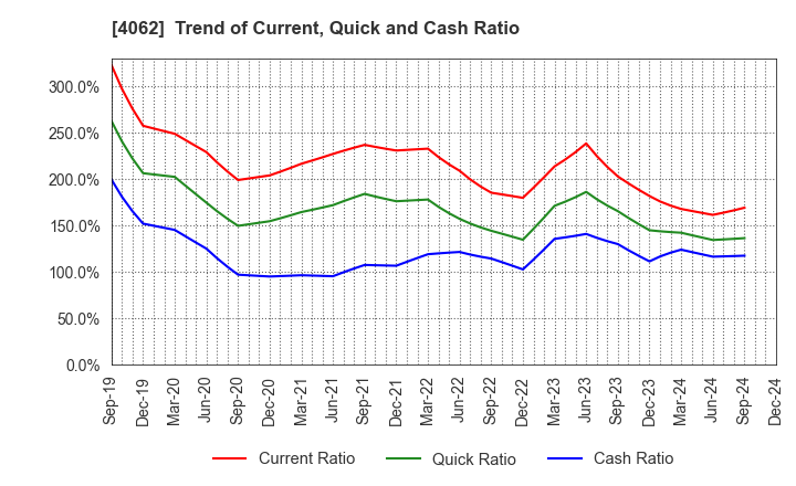 4062 IBIDEN CO.,LTD.: Trend of Current, Quick and Cash Ratio