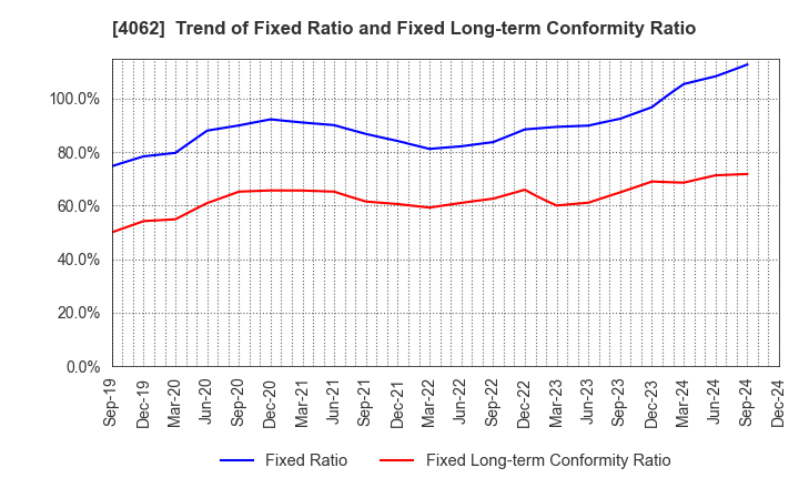 4062 IBIDEN CO.,LTD.: Trend of Fixed Ratio and Fixed Long-term Conformity Ratio