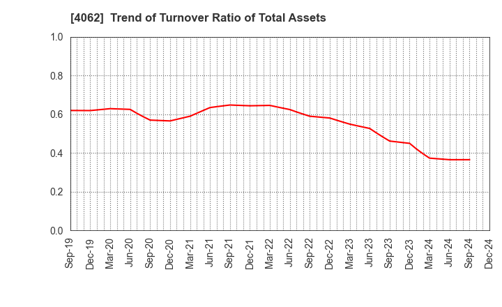 4062 IBIDEN CO.,LTD.: Trend of Turnover Ratio of Total Assets